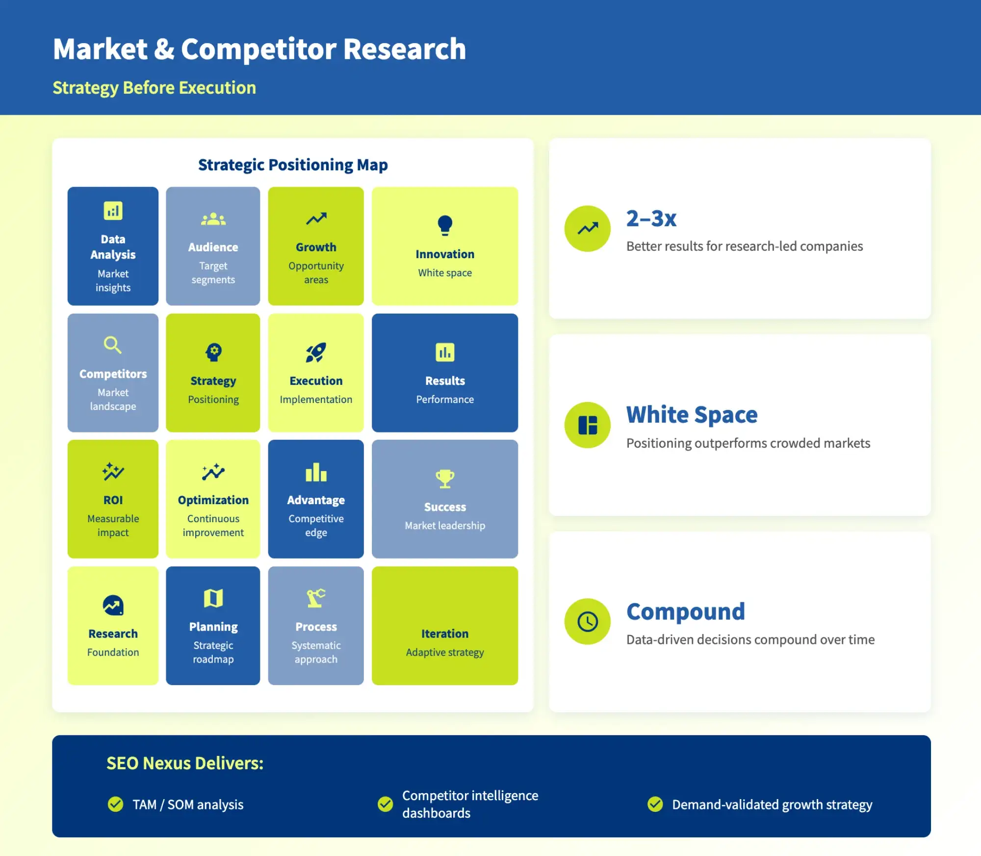 Market & Competitor Research
